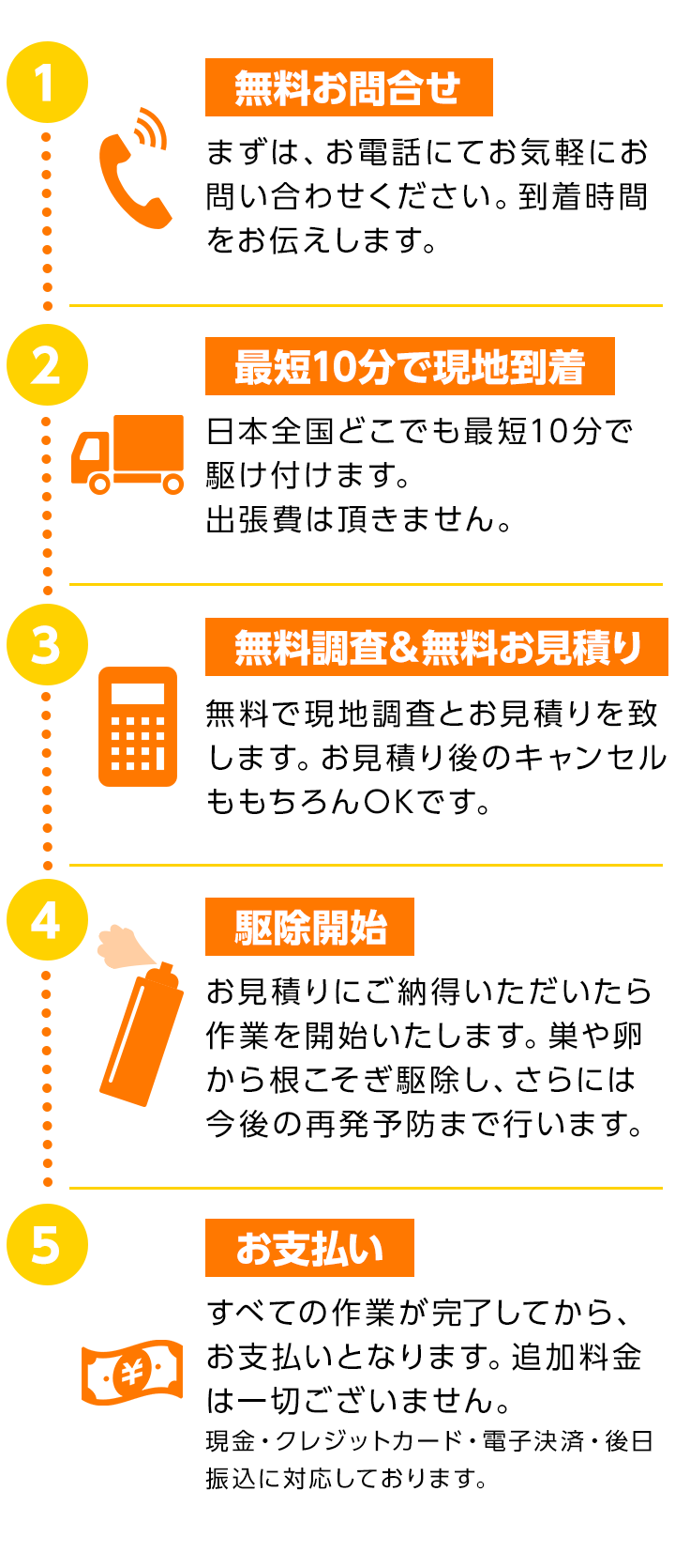 5ステップ　①無料お問い合わせ ②最短10分で現地到着 ③無料調査＆お見積り ④駆除開始 ⑤お支払い・キャンセル可能・再発防止・追加料金なし